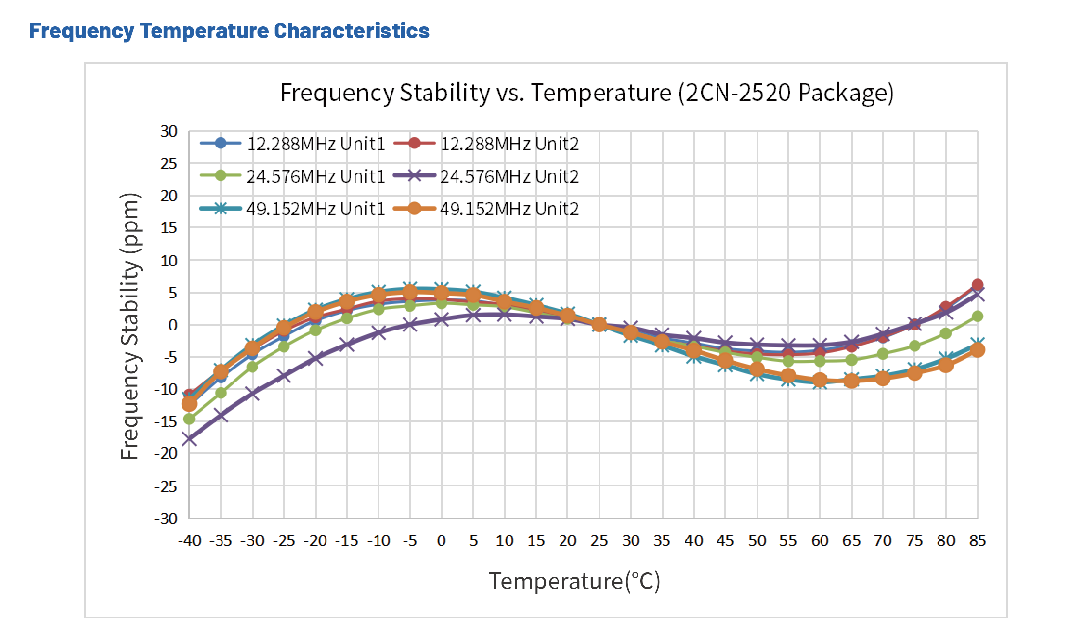 低相噪晶振2CN-穩定性 低相噪晶振2CN-穩定性